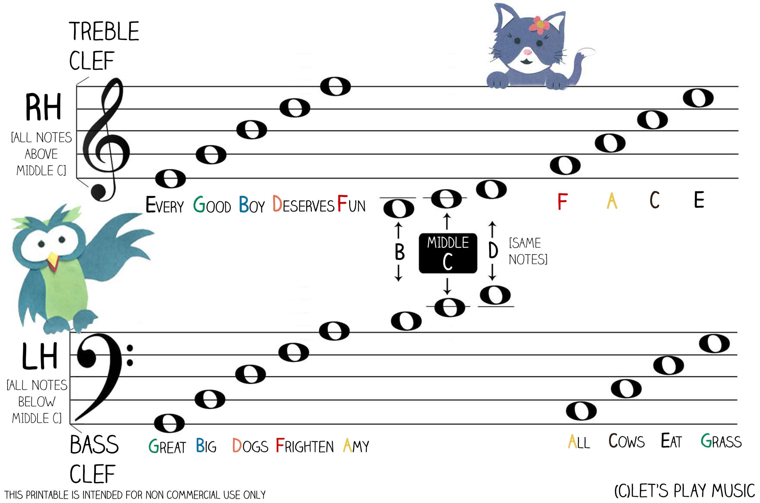 Understanding the Clefs & Stave : Easy Music Theory With Regard To Treble Clef Note Worksheet